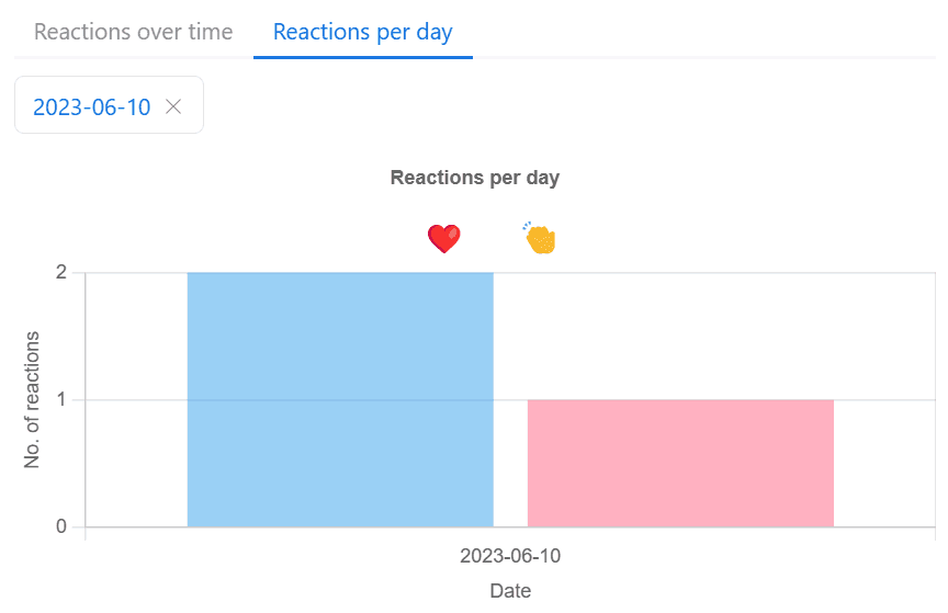 WebReactionz dashboard 'daily reactions' statistics UI